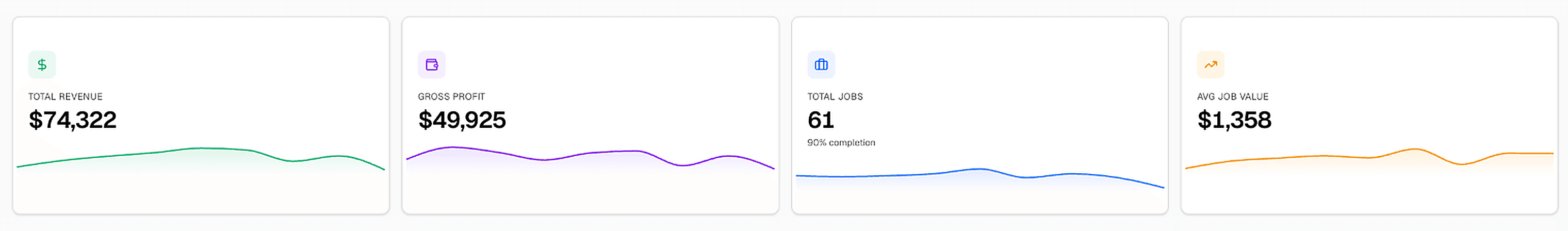 Client dashboard showing $74,322 revenue, $49,925 gross profit, 61 jobs